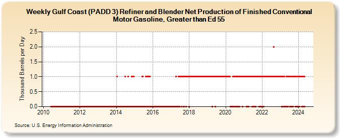 Weekly Gulf Coast (PADD 3) Refiner and Blender Net Production of Finished Conventional Motor Gasoline, Greater than Ed 55 (Thousand Barrels per Day)