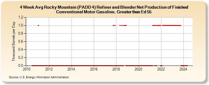 4-Week Avg Rocky Mountain (PADD 4) Refiner and Blender Net Production of Finished Conventional Motor Gasoline, Greater than Ed 55 (Thousand Barrels per Day)