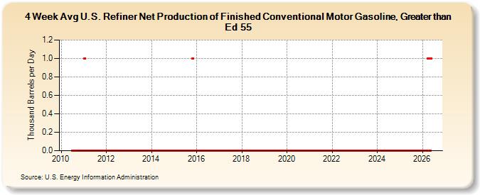 4-Week Avg U.S. Refiner Net Production of Finished Conventional Motor Gasoline, Greater than Ed 55 (Thousand Barrels per Day)