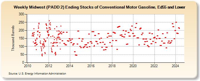 Weekly Midwest (PADD 2) Ending Stocks of Conventional Motor Gasoline, Ed55 and Lower (Thousand Barrels)