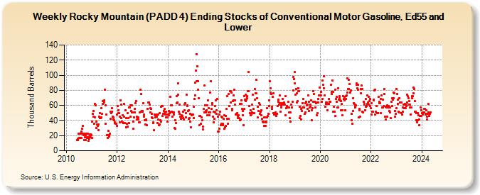 Weekly Rocky Mountain (PADD 4) Ending Stocks of Conventional Motor Gasoline, Ed55 and Lower (Thousand Barrels)