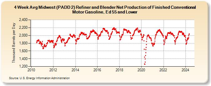 4-Week Avg Midwest (PADD 2) Refiner and Blender Net Production of Finished Conventional Motor Gasoline, Ed 55 and Lower (Thousand Barrels per Day)