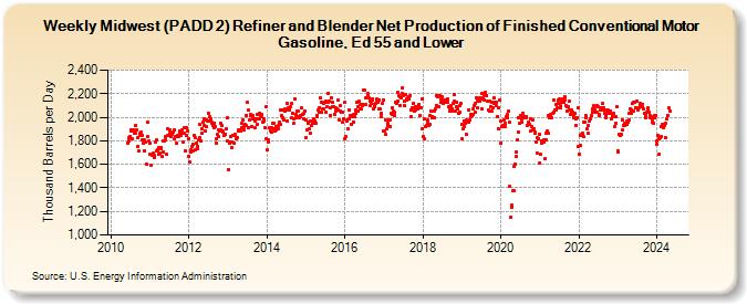 Weekly Midwest (PADD 2) Refiner and Blender Net Production of Finished Conventional Motor Gasoline, Ed 55 and Lower (Thousand Barrels per Day)