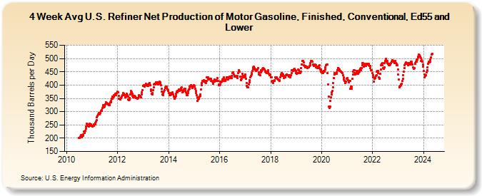 4-Week Avg U.S. Refiner Net Production of Motor Gasoline, Finished, Conventional, Ed55 and Lower (Thousand Barrels per Day)