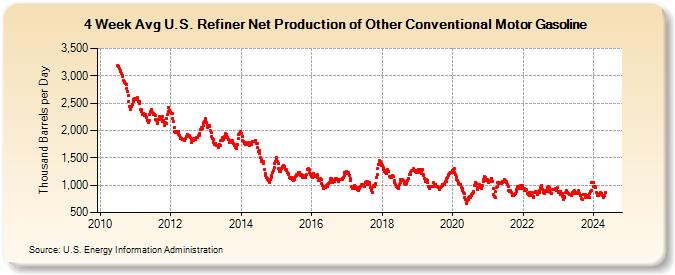 4-Week Avg U.S. Refiner Net Production of Other Conventional Motor Gasoline (Thousand Barrels per Day)