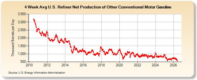 4-Week Avg U.S. Refiner Net Production of Other Conventional Motor Gasoline (Thousand Barrels per Day)