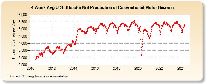 4-Week Avg U.S. Blender Net Production of Conventional Motor Gasoline (Thousand Barrels per Day)