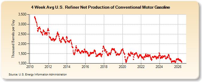 4-Week Avg U.S. Refiner Net Production of Conventional Motor Gasoline (Thousand Barrels per Day)