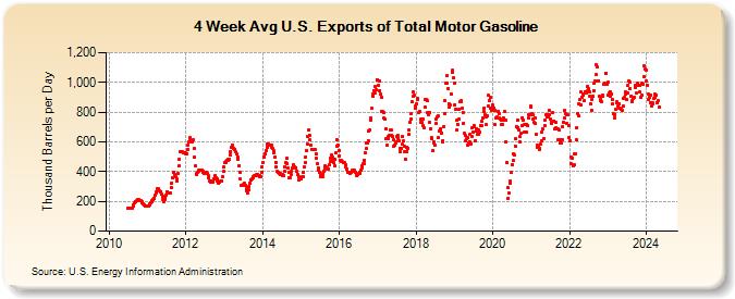 4-Week Avg U.S. Exports of Total Motor Gasoline (Thousand Barrels per Day)