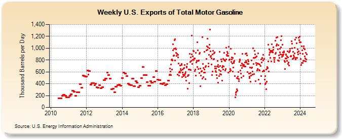 Weekly U.S. Exports of Total Motor Gasoline (Thousand Barrels per Day)