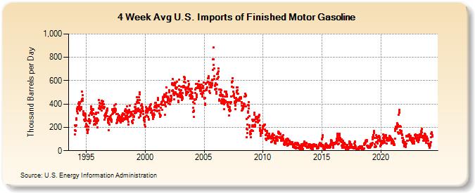 4-Week Avg U.S. Imports of Finished Motor Gasoline (Thousand Barrels per Day)