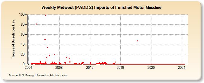 Weekly Midwest (PADD 2) Imports of Finished Motor Gasoline (Thousand Barrels per Day)