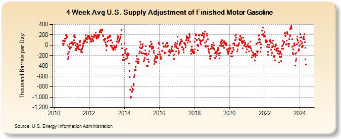 4-Week Avg U.S. Supply Adjustment of Finished Motor Gasoline (Thousand Barrels per Day)