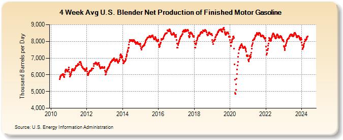 4-Week Avg U.S. Blender Net Production of Finished Motor Gasoline (Thousand Barrels per Day)