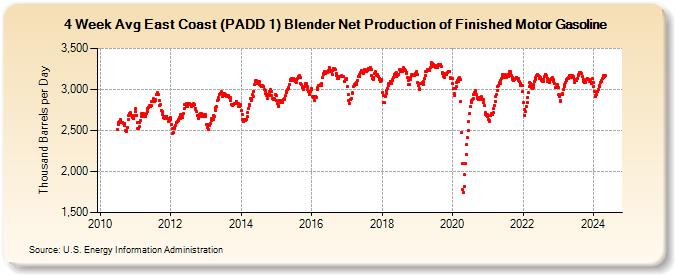 4-Week Avg East Coast (PADD 1) Blender Net Production of Finished Motor Gasoline (Thousand Barrels per Day)