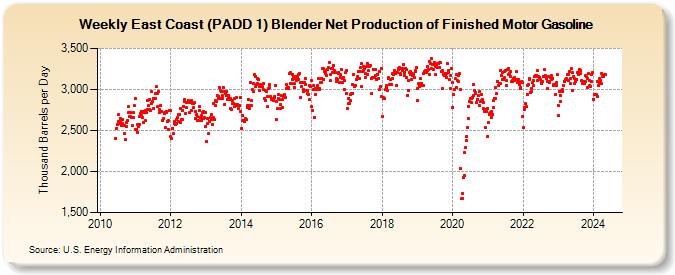 Weekly East Coast (PADD 1) Blender Net Production of Finished Motor Gasoline (Thousand Barrels per Day)