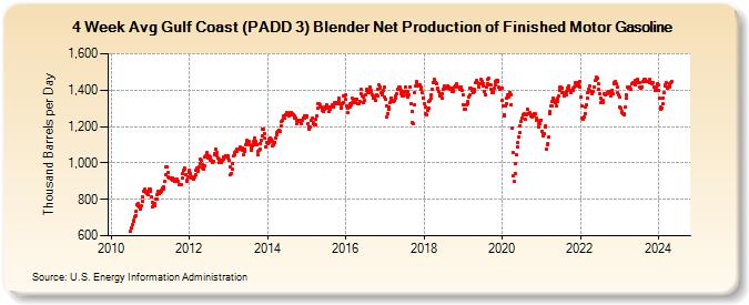 4-Week Avg Gulf Coast (PADD 3) Blender Net Production of Finished Motor Gasoline (Thousand Barrels per Day)
