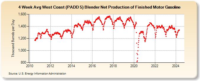 4-Week Avg West Coast (PADD 5) Blender Net Production of Finished Motor Gasoline (Thousand Barrels per Day)