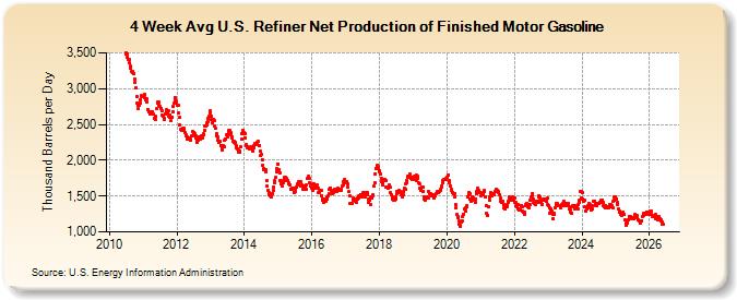 4-Week Avg U.S. Refiner Net Production of Finished Motor Gasoline (Thousand Barrels per Day)