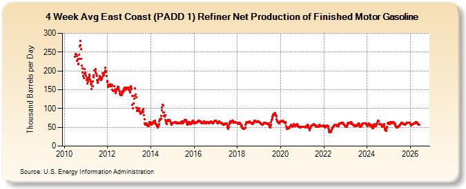 4-Week Avg East Coast (PADD 1) Refiner Net Production of Finished Motor Gasoline (Thousand Barrels per Day)