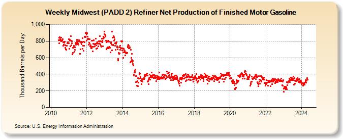 Weekly Midwest (PADD 2) Refiner Net Production of Finished Motor Gasoline (Thousand Barrels per Day)
