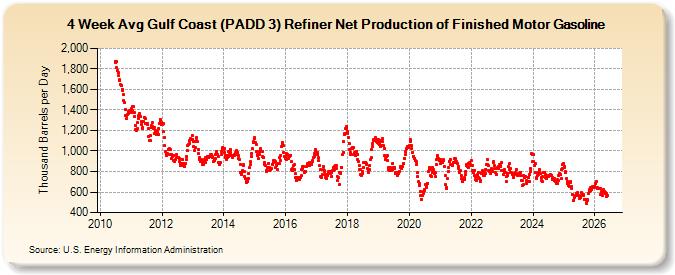 4-Week Avg Gulf Coast (PADD 3) Refiner Net Production of Finished Motor Gasoline (Thousand Barrels per Day)