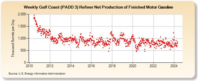 Weekly Gulf Coast (PADD 3) Refiner Net Production of Finished Motor Gasoline (Thousand Barrels per Day)