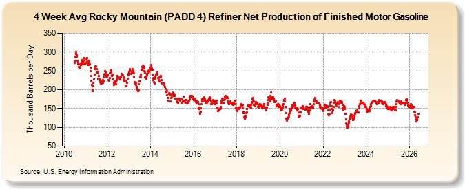 4-Week Avg Rocky Mountain (PADD 4) Refiner Net Production of Finished Motor Gasoline (Thousand Barrels per Day)