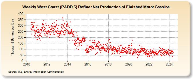 Weekly West Coast (PADD 5) Refiner Net Production of Finished Motor Gasoline (Thousand Barrels per Day)