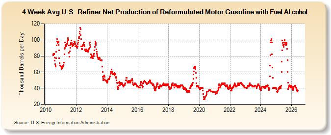 4-Week Avg U.S. Refiner Net Production of Reformulated Motor Gasoline with Fuel ALcohol (Thousand Barrels per Day)