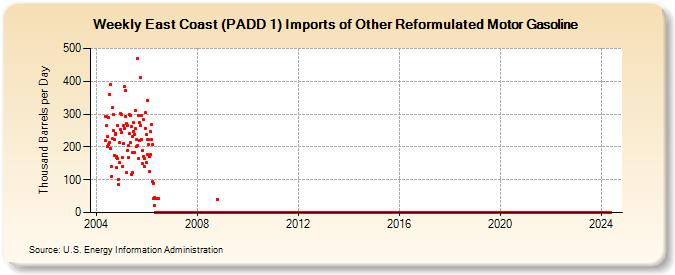Weekly East Coast (PADD 1) Imports of Other Reformulated Motor Gasoline (Thousand Barrels per Day)