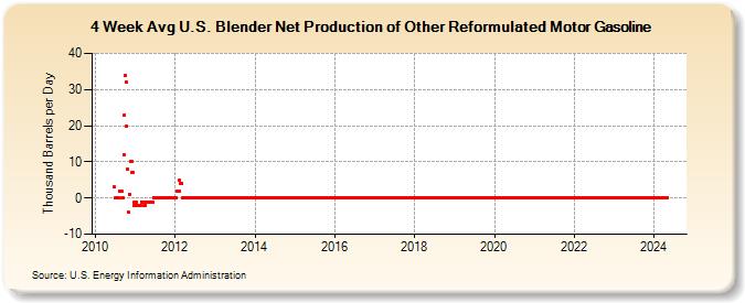 4-Week Avg U.S. Blender Net Production of Other Reformulated Motor Gasoline (Thousand Barrels per Day)