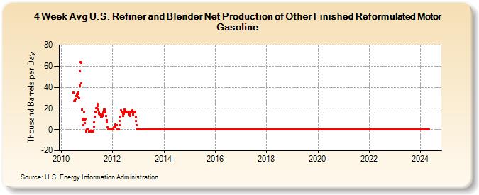 4-Week Avg U.S. Refiner and Blender Net Production of Other Finished Reformulated Motor Gasoline (Thousand Barrels per Day)