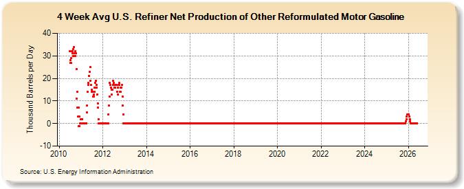 4-Week Avg U.S. Refiner Net Production of Other Reformulated Motor Gasoline (Thousand Barrels per Day)
