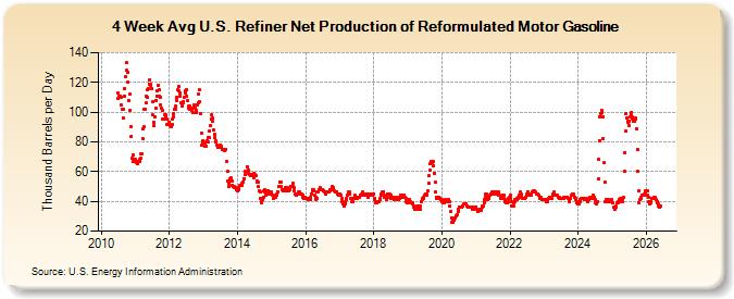 4-Week Avg U.S. Refiner Net Production of Reformulated Motor Gasoline (Thousand Barrels per Day)