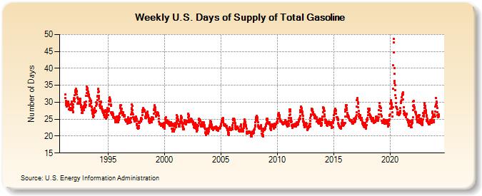 Weekly U.S. Days of Supply of Total Gasoline (Number of Days)