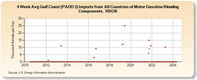 4-Week Avg Gulf Coast (PADD 3) Imports from  All Countries of Motor Gasoline Blending Components, RBOB (Thousand Barrels per Day)