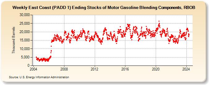 Weekly East Coast (PADD 1) Ending Stocks of Motor Gasoline Blending Components, RBOB (Thousand Barrels)
