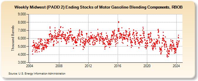 Weekly Midwest (PADD 2) Ending Stocks of Motor Gasoline Blending Components, RBOB (Thousand Barrels)