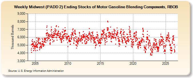Weekly Midwest (PADD 2) Ending Stocks of Motor Gasoline Blending Components, RBOB (Thousand Barrels)