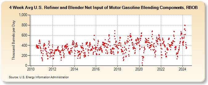 4-Week Avg U.S. Refiner and Blender Net Input of Motor Gasoline Blending Components, RBOB (Thousand Barrels per Day)