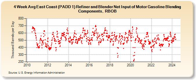 4-Week Avg East Coast (PADD 1) Refiner and Blender Net Input of Motor Gasoline Blending Components, RBOB (Thousand Barrels per Day)
