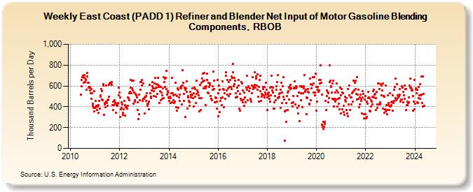 Weekly East Coast (PADD 1) Refiner and Blender Net Input of Motor Gasoline Blending Components, RBOB (Thousand Barrels per Day)