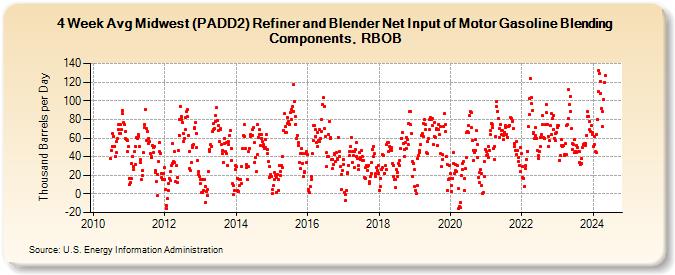 4-Week Avg Midwest (PADD2) Refiner and Blender Net Input of Motor Gasoline Blending Components, RBOB (Thousand Barrels per Day)