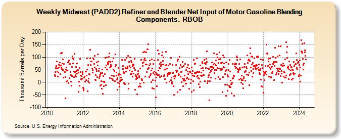 Weekly Midwest (PADD2) Refiner and Blender Net Input of Motor Gasoline Blending Components, RBOB (Thousand Barrels per Day)
