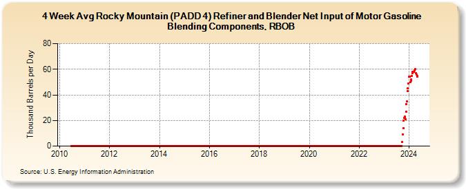 4-Week Avg Rocky Mountain (PADD 4) Refiner and Blender Net Input of Motor Gasoline Blending Components, RBOB (Thousand Barrels per Day)