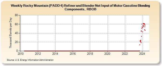 Weekly Rocky Mountain (PADD 4) Refiner and Blender Net Input of Motor Gasoline Blending Components, RBOB (Thousand Barrels per Day)
