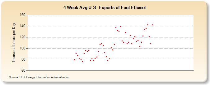 4-Week Avg U.S. Exports of Fuel Ethanol (Thousand Barrels per Day)