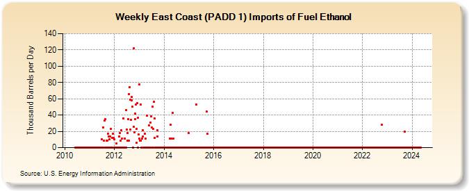 Weekly East Coast (PADD 1) Imports of Fuel Ethanol (Thousand Barrels per Day)