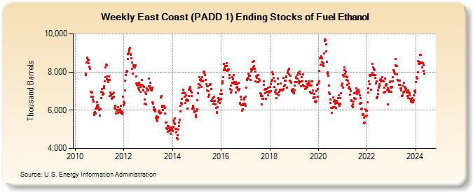 Weekly East Coast (PADD 1) Ending Stocks of Fuel Ethanol (Thousand Barrels)